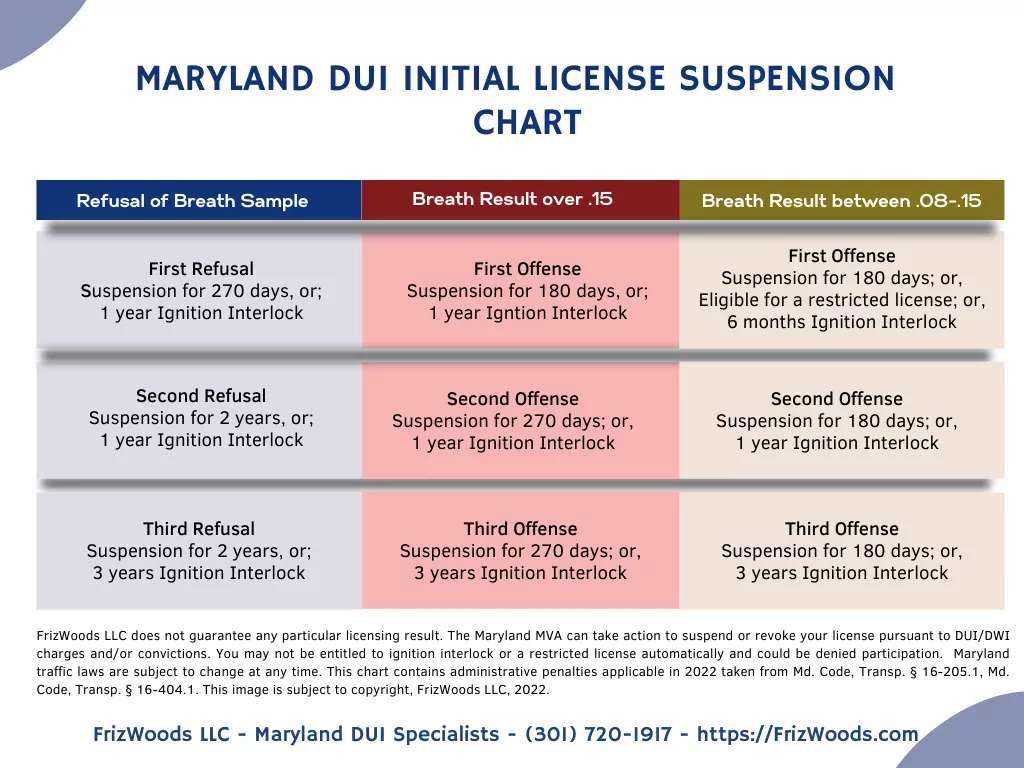 Maryland DUI License suspension chart