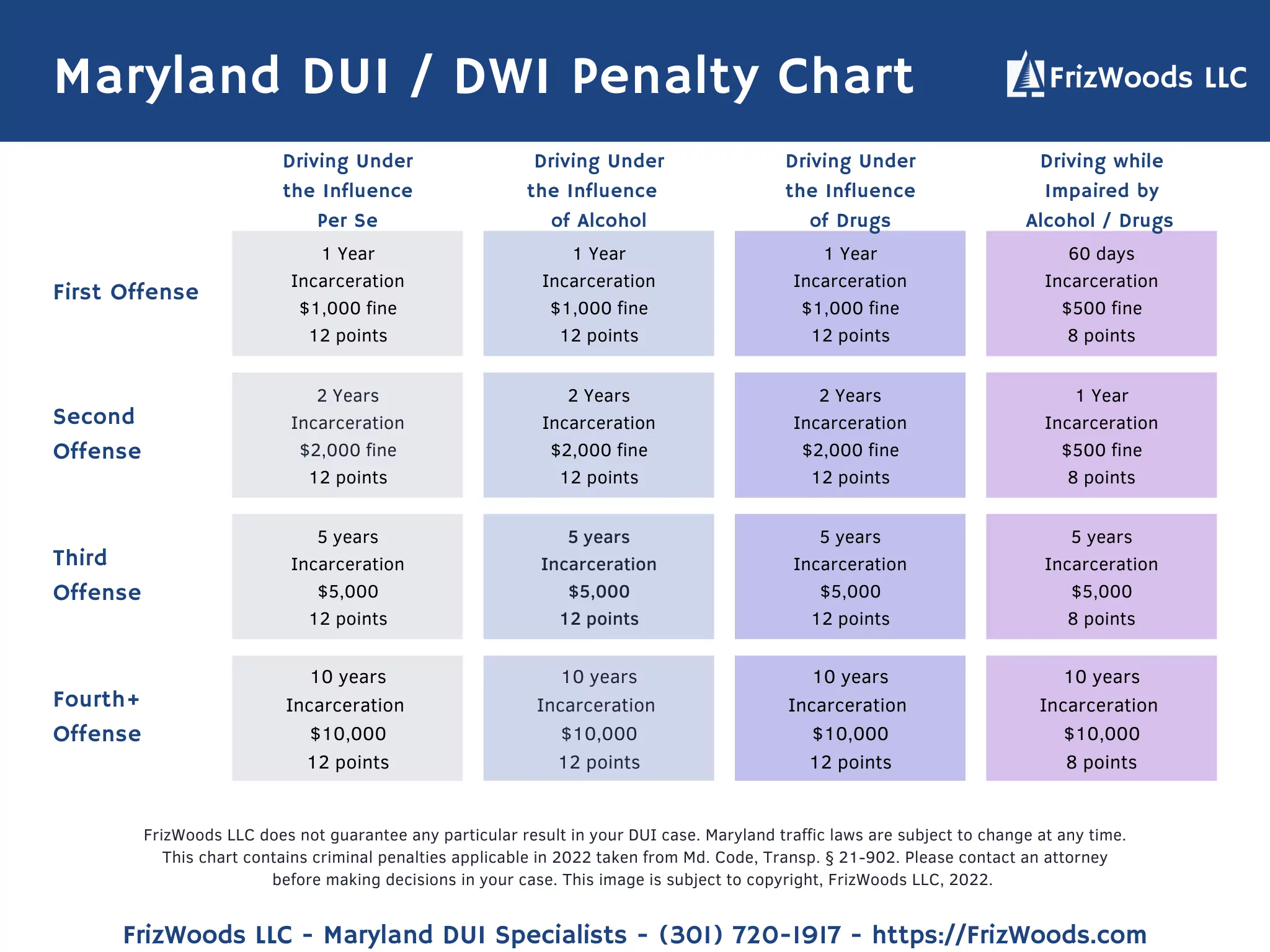 Maryland DUI Penalty chart