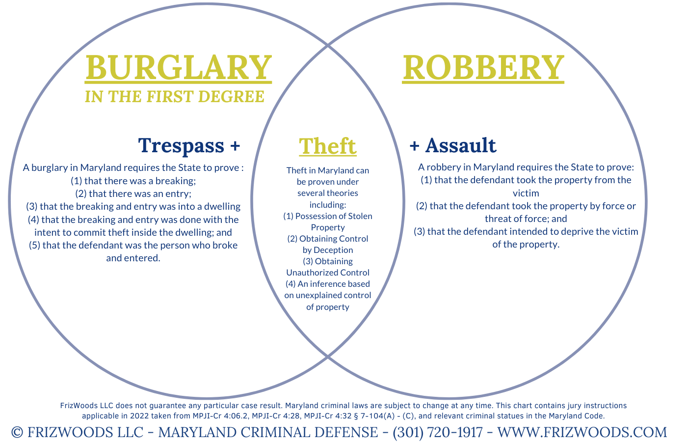 Burglary vs Robbery Chart Maryland Law