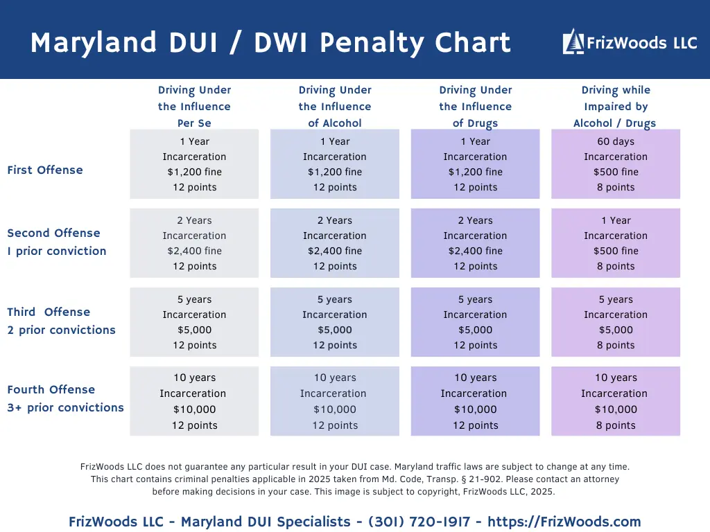 Maryland DUI penalties